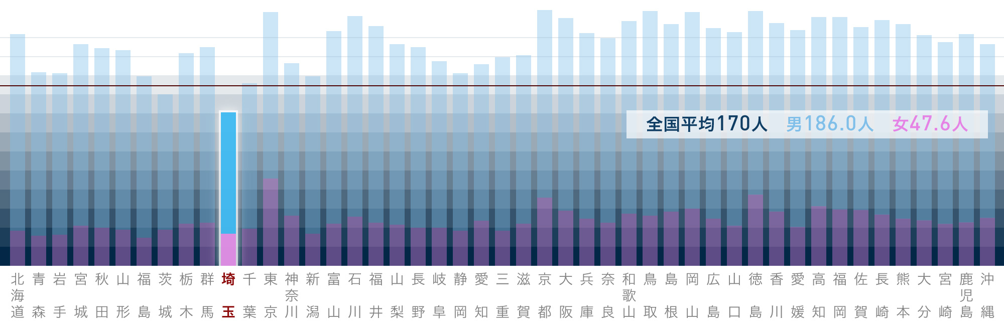 都道府県(従業地)別にみた医療施設に従事する人口10 万対医師数