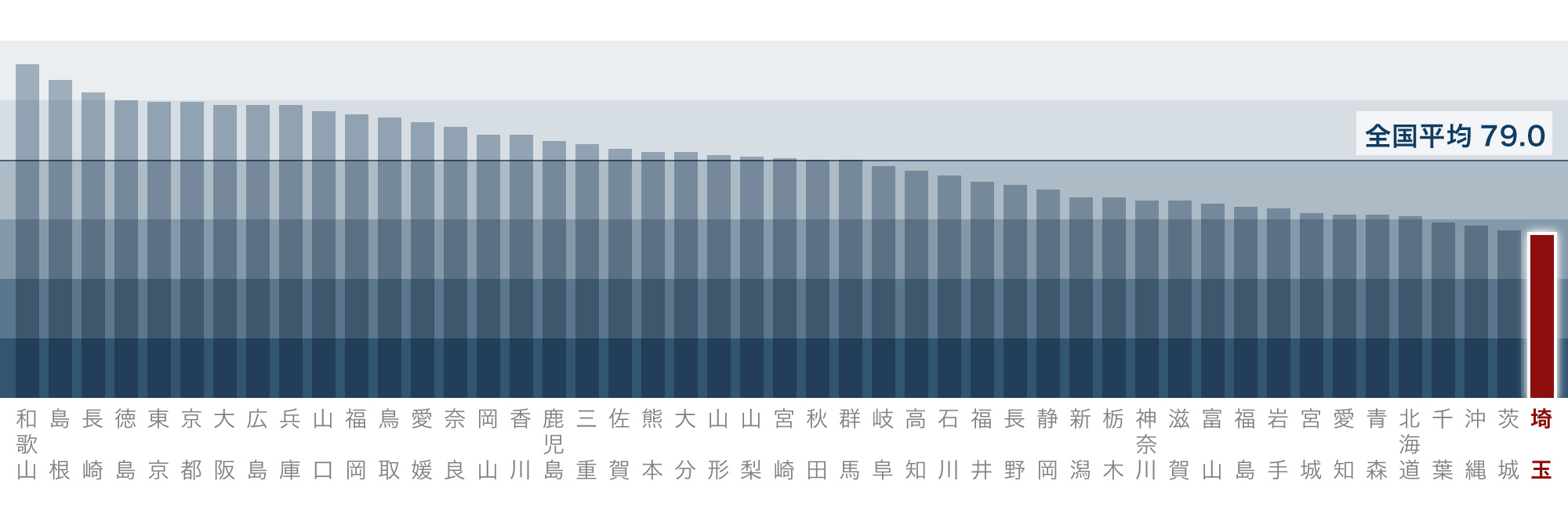 一般診療所数（人口10万人当たり）[都道府県別]