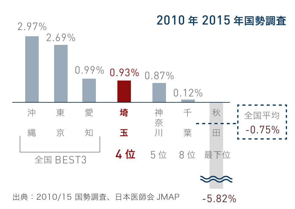 人口増加