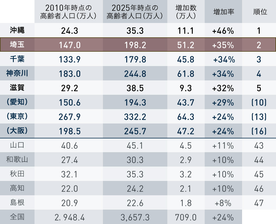 都道府県別の高齢者（65歳以上）人口の推移