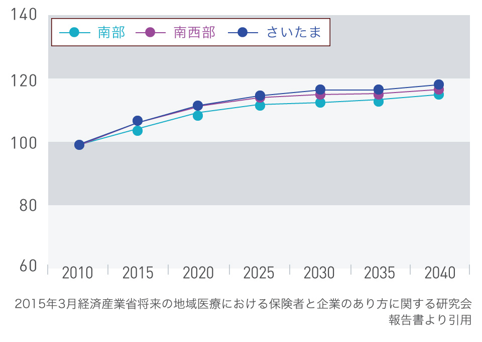 外来医療需要の推移